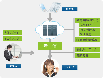 CTIインバウンド全体図