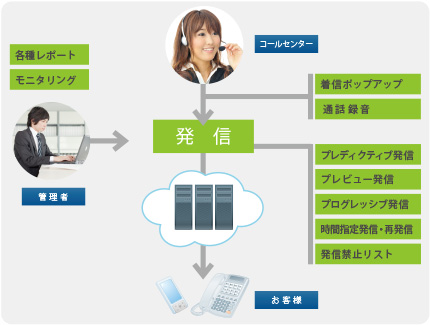 プレディクティブコール(ダイヤル)・オートコール(アウトバウンド)全体図